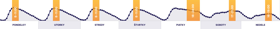 Kedy jazdia taxíky najviac?